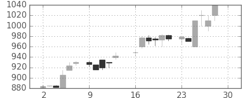 武田の日足チャート(1985年12月)