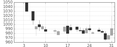 武田の日足チャート(1986年1月)