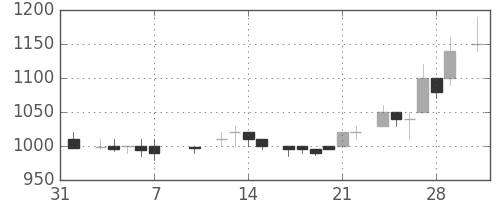 武田の日足チャート(1986年2月)