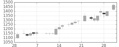 武田の日足チャート(1986年3月)