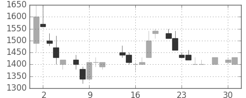 武田の日足チャート(1986年4月)