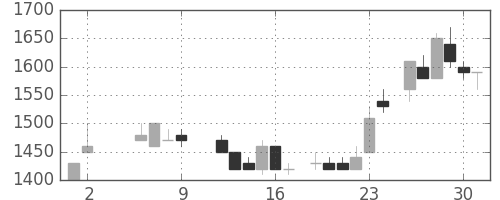 武田の日足チャート(1986年5月)