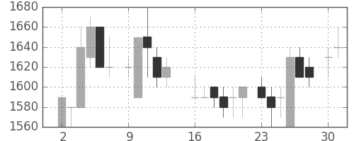 武田の日足チャート(1986年6月)