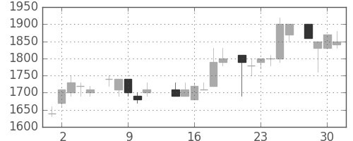 武田の日足チャート(1986年7月)