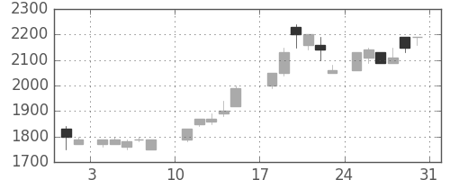 武田の日足チャート(1986年8月)