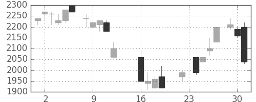 武田の日足チャート(1986年9月)