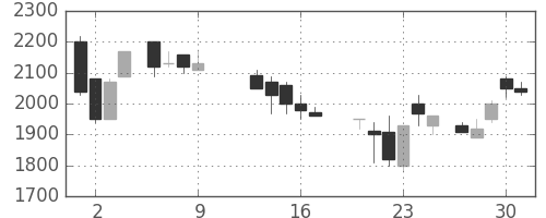 武田の日足チャート(1986年10月)