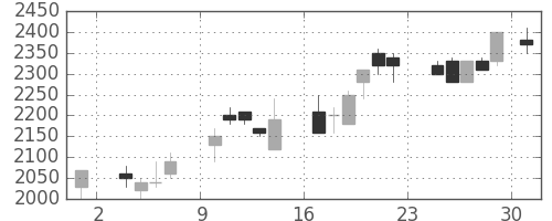 武田の日足チャート(1986年11月)