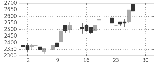 武田の日足チャート(1986年12月)