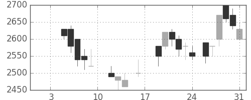 武田の日足チャート(1987年1月)