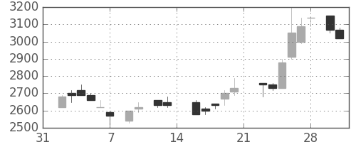武田の日足チャート(1987年2月)