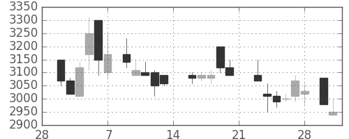 武田の日足チャート(1987年3月)