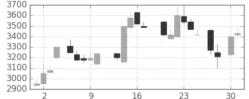 武田の日足チャート(1987年4月)