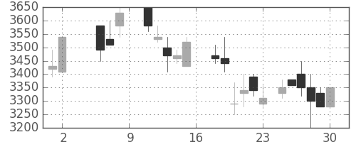 武田の日足チャート(1987年5月)