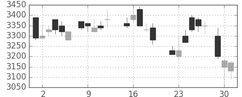 武田の日足チャート(1987年6月)