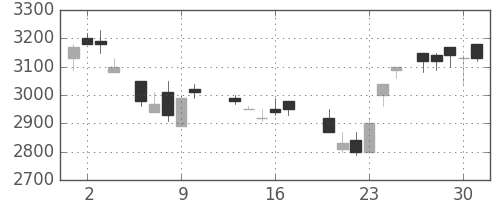 武田の日足チャート(1987年7月)