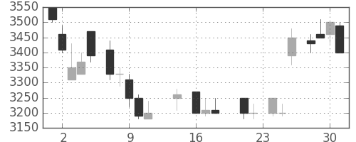 武田の日足チャート(1987年9月)