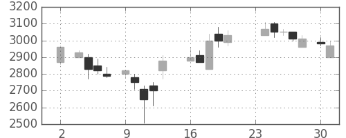 武田の日足チャート(1987年11月)