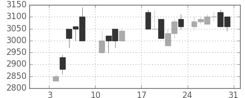 武田の日足チャート(1988年1月)