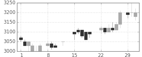武田の日足チャート(1988年2月)