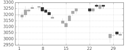 武田の日足チャート(1988年3月)