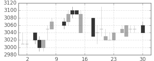 武田の日足チャート(1988年4月)