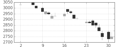 武田の日足チャート(1988年5月)