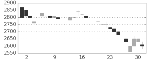 武田の日足チャート(1988年6月)