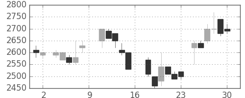 武田の日足チャート(1988年7月)