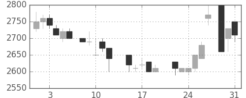 武田の日足チャート(1988年8月)