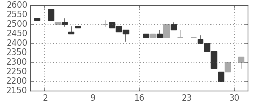 武田の日足チャート(1988年10月)