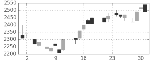 武田の日足チャート(1988年11月)