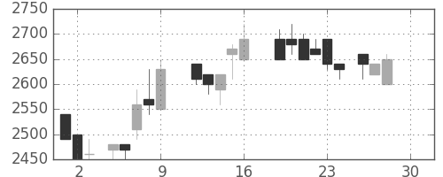 武田の日足チャート(1988年12月)
