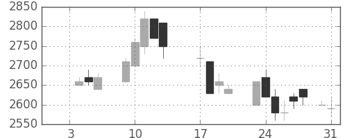 武田の日足チャート(1989年1月)