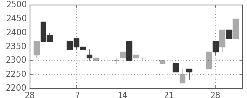 武田の日足チャート(1989年3月)