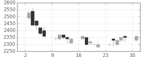 武田の日足チャート(1989年4月)