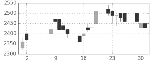 武田の日足チャート(1989年5月)