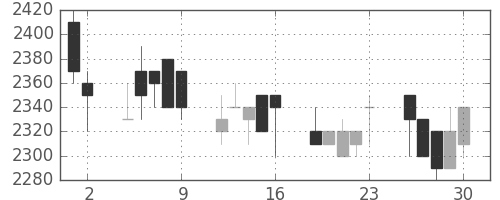 武田の日足チャート(1989年6月)