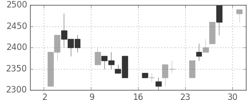 武田の日足チャート(1989年7月)