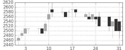 武田の日足チャート(1989年8月)
