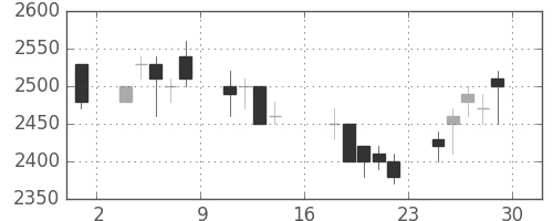武田の日足チャート(1989年9月)