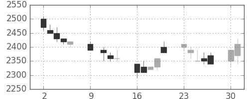 武田の日足チャート(1989年10月)