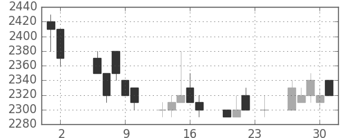 武田の日足チャート(1989年11月)