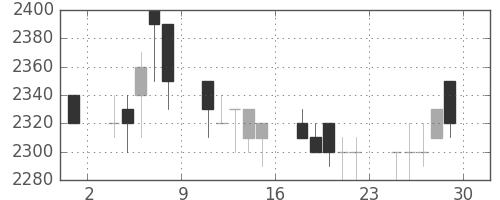 武田の日足チャート(1989年12月)