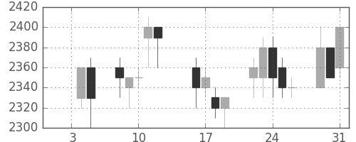 武田の日足チャート(1990年1月)