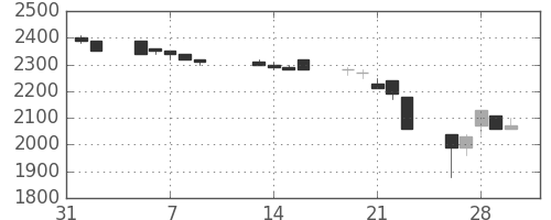 武田の日足チャート(1990年2月)