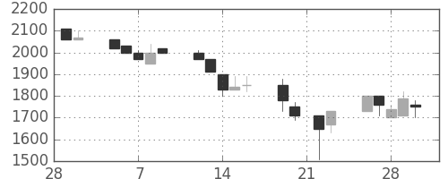 武田の日足チャート(1990年3月)