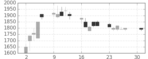 武田の日足チャート(1990年4月)