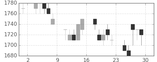 武田の日足チャート(1990年6月)