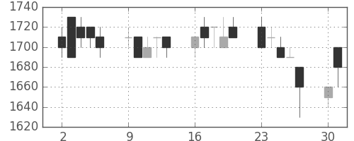 武田の日足チャート(1990年7月)